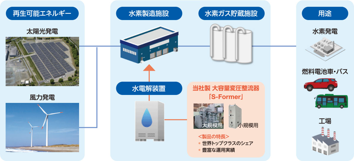 図：再生可能エネルギー→水素製造施設→水素ガス貯蔵施設→用途