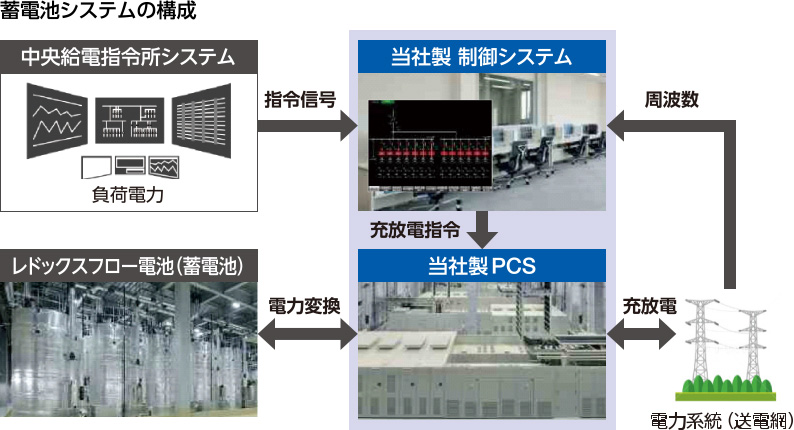 図：中央給電指令所システム→当社製制御システム→当社製PCS→充放電/電力変換→レドックスフロー電池（蓄電池）