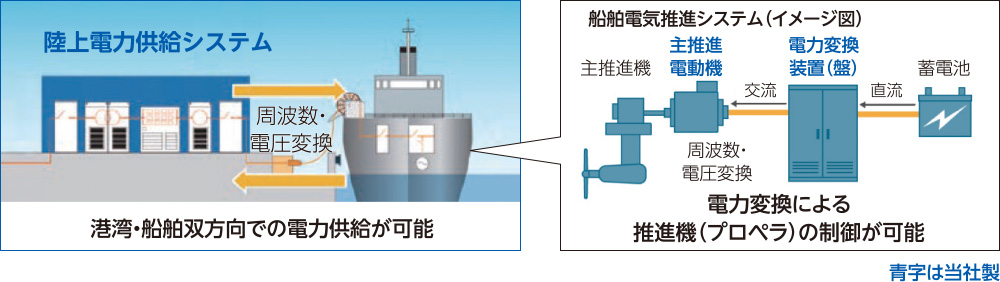 陸上電力供給システム 港湾・船舶双方向での電力供給が可能