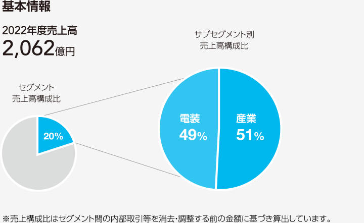 図：基本情報。2022年度売上高2,062億円。サブセグメント別売上高構成比 産業51%、電装49%