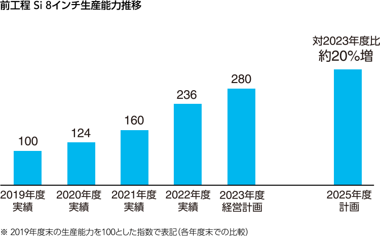 図：前工程 Si 8インチ生産能力推移。2025年度計画　対2023年度比約20%増