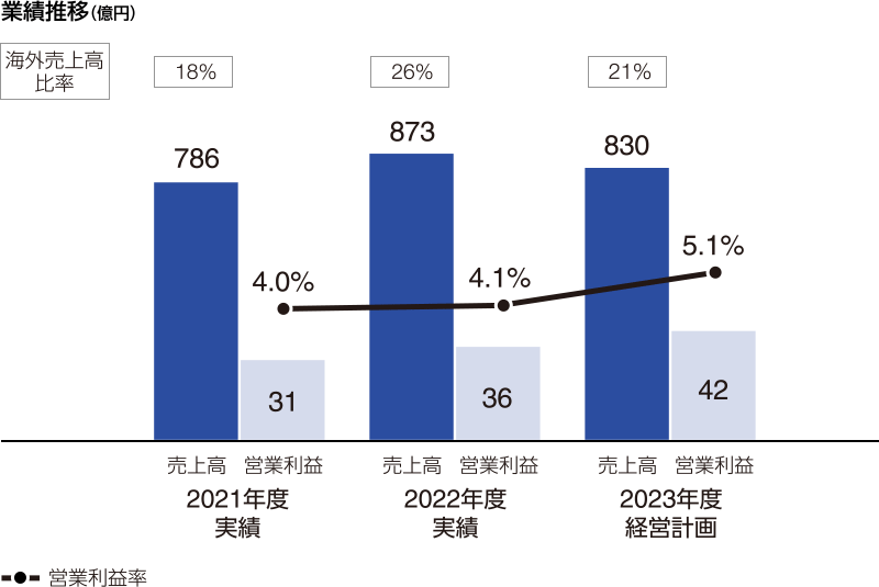 図：業績推移（億円）。2023年度経営計画。売上高830、営業利益42、営業利益率5.1%