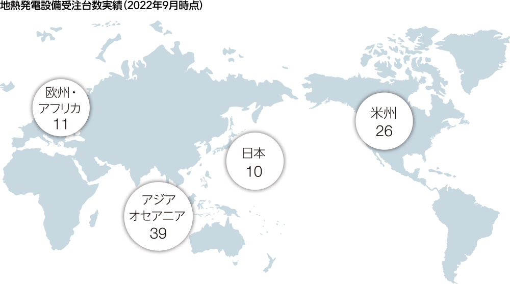 図：地熱発電設備受注台数実績（2022年9月時点）。日本10、米州26、欧州・アフリカ11、アジア・オセアニア39