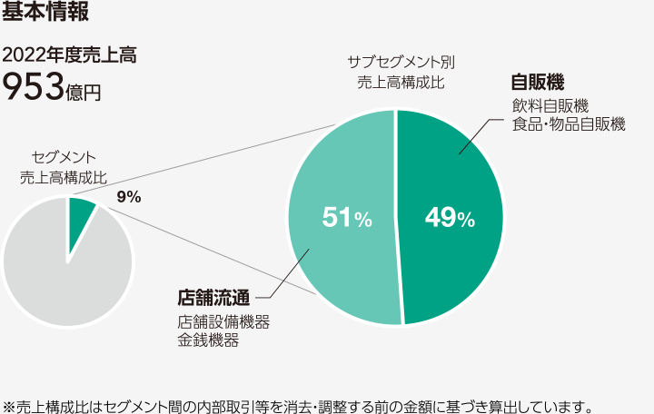 図：基本情報。2022年度売上高953億円。自販機49%、店舗流通51%