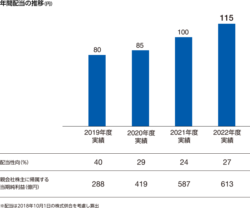 図：年間配当の推移（円）。2022年度実績：115、配当性向（％）27、親会社株主に帰属する当期純利益（億円）613。