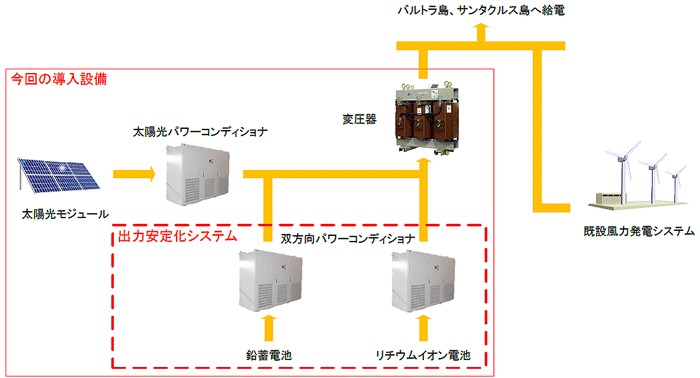 出力安定化システムについて