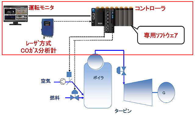 ソリューションパッケージ構成