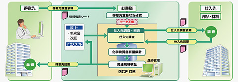 図1 グリーン調達支援ソリューション「FGeeMS/GCF-A V2」概要