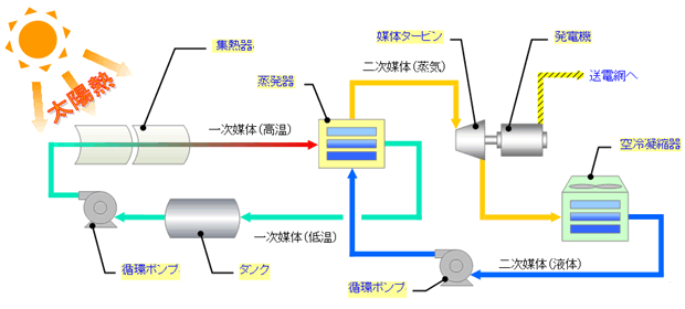 太陽熱利用図