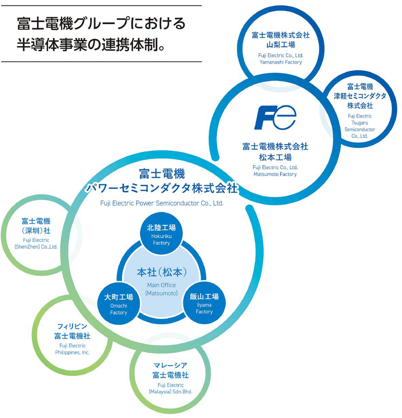 富士電機グループにおける半導体事業の連携体制。