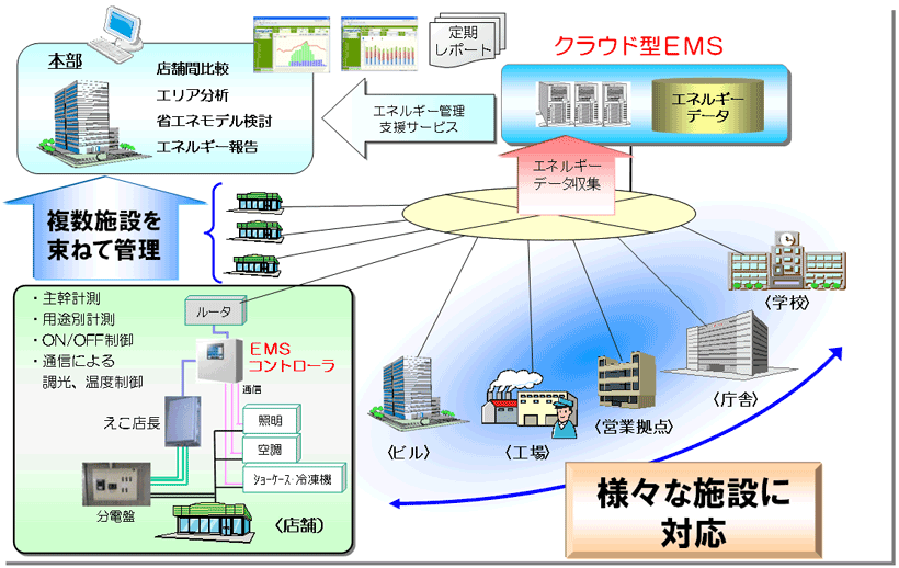 促進事業全体の体制と補助金の流れ