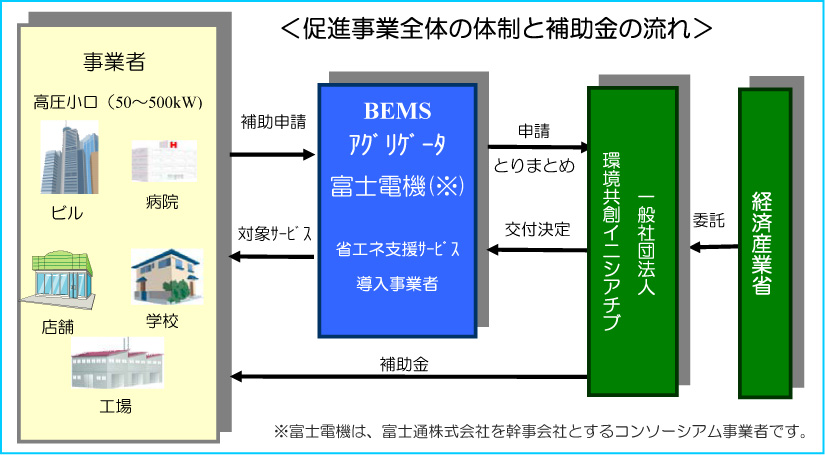促進事業全体の体制と補助金の流れ