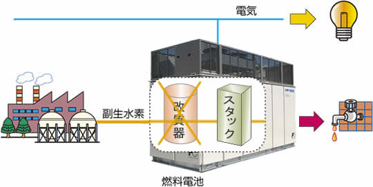 副生水素発生工場(施設)