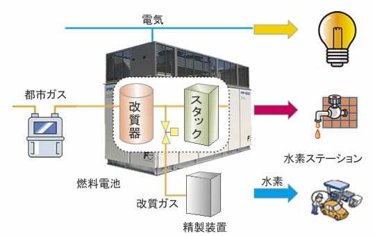 水素ステーション