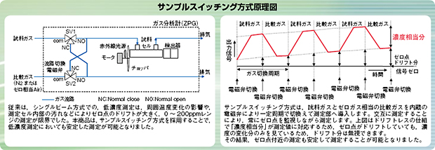 サンプルスイッチング方式原理図