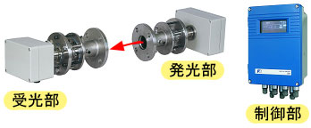 直接挿入形レーザ方式ガス分析計 ZSS