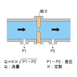 差圧(流量)発信器の測定原理