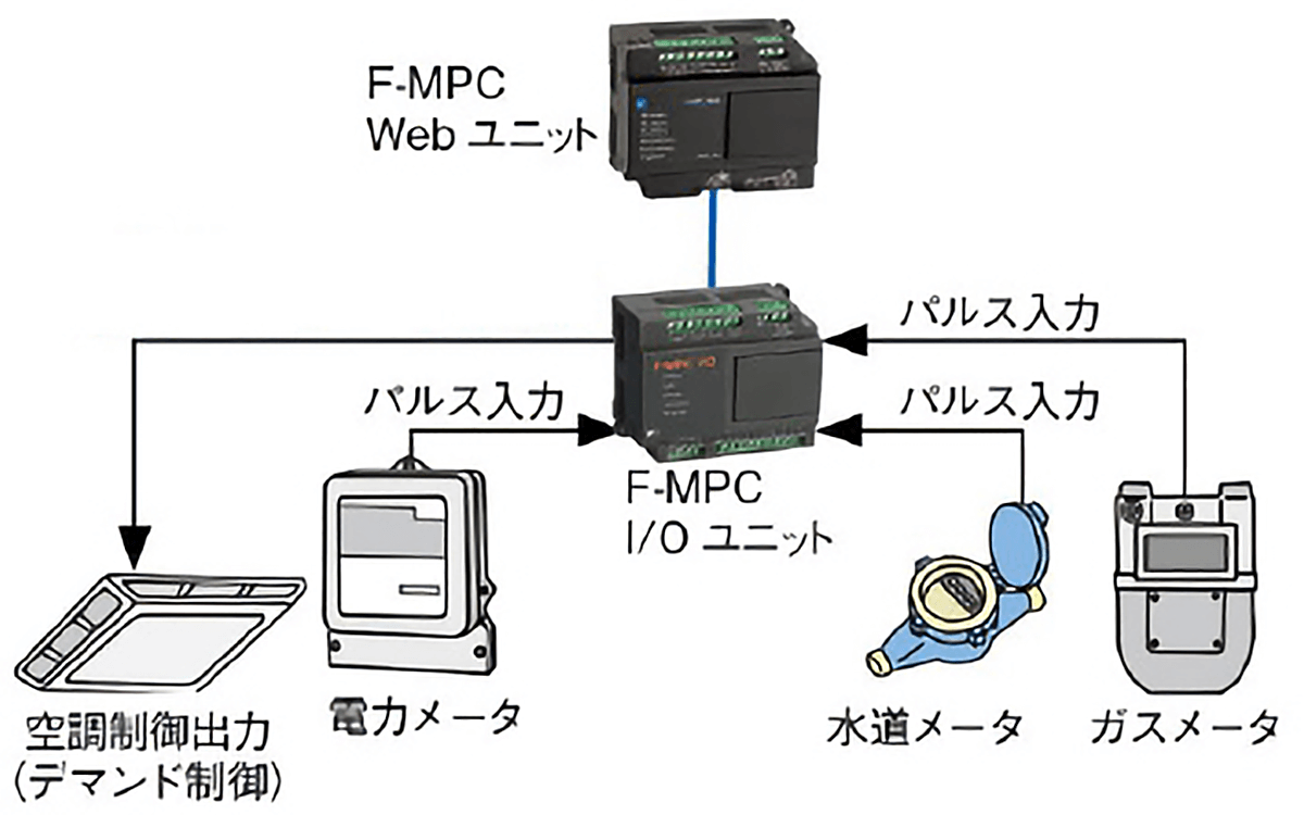 デジタル入出力F-MPCI/Oユニット