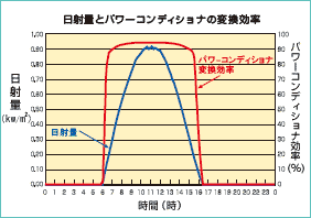 日射量とパワーコンディショナの交換効率