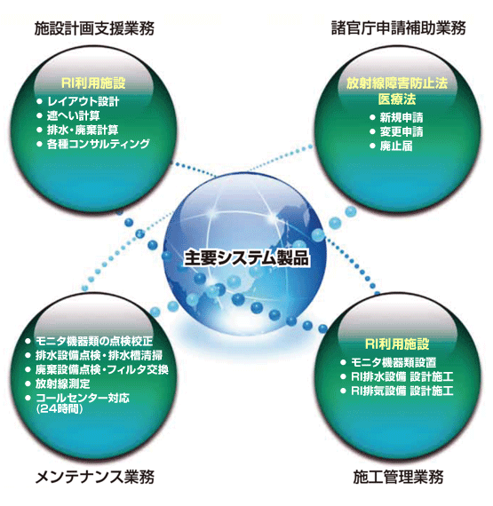 主要システム製品