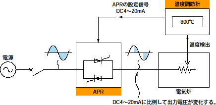 図1　電気炉の温度制御装置