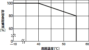 グラフの横軸：周囲温度、縦軸：許容負荷電流