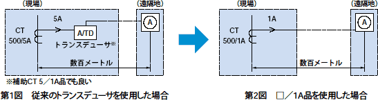 第1図　従来のトランスデューサを使用した場合　と　第2図　□/1A品を使用した場合