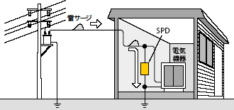 SPD(避雷器)で電気機器を守る略図