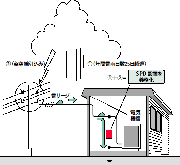 ①架空線引込＋②年間雷雨日数25日超過＝SPD(避雷器)設置義務