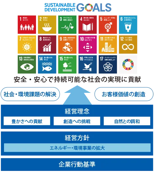 富士電機の企業活動とサステナビリティのイメージ画像