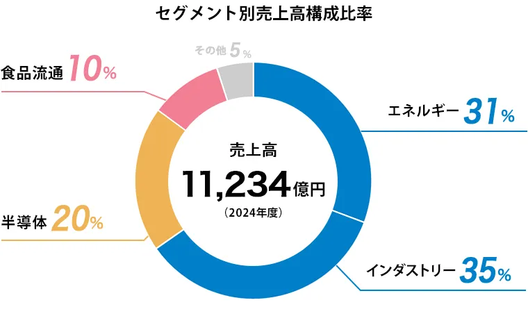 セグメント別売上高構成比率　円グラフ