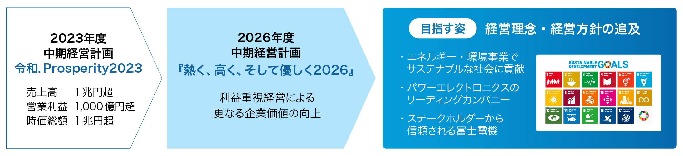 中期経営計画イメージ