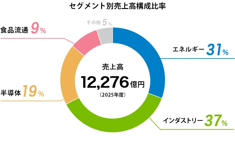 セグメント別売上高構成比率