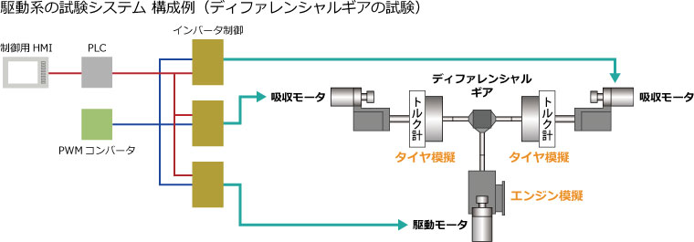 駆動系の試験システム 構成例(ディファレンシャルギアの試験)