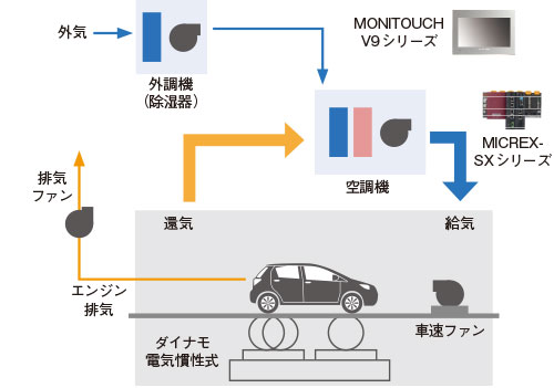 シャーシベンチ室設備に必要な年間費用の一例