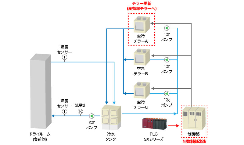 省エネシステムの構成