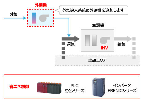 省エネシステムの構成