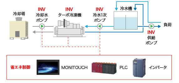 省エネシステムの構成