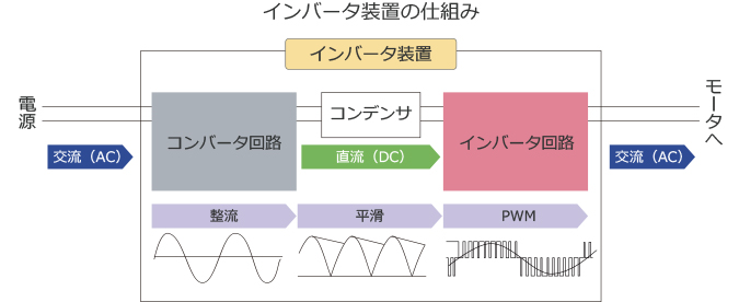 インバータ装置の仕組み