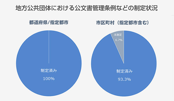 地方公共団体における公文書管理条例などの制定状況のグラフ