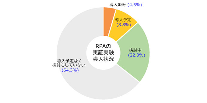 全国1,788自治体におけるRPA導入状況のグラフ