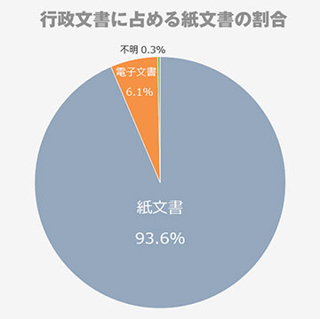 行政文書に占める紙文書の割合のグラフ