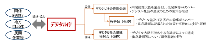 デジタル社会の実現に向けた推進体制