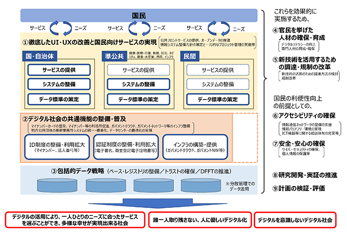 デジタル庁が目指す姿（デジタル社会の形成に向けたトータルデザイン）