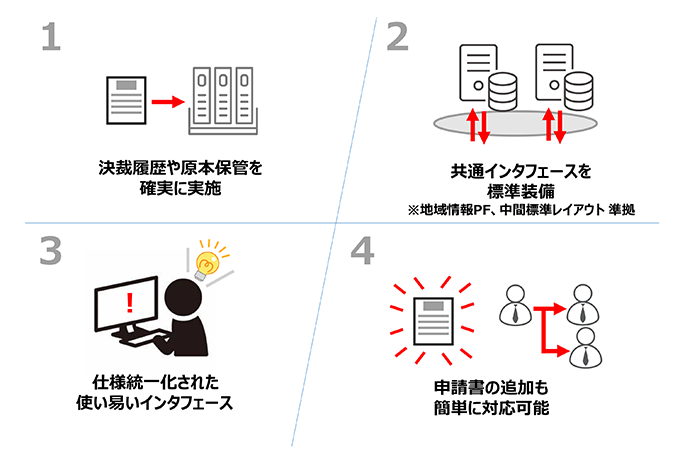 e-自治体シリーズ「電子決裁システム」の特長