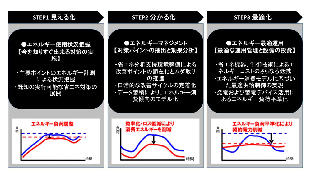 「見える化」「分かる化」「最適化」