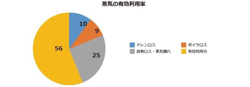 蒸気の有効利用率