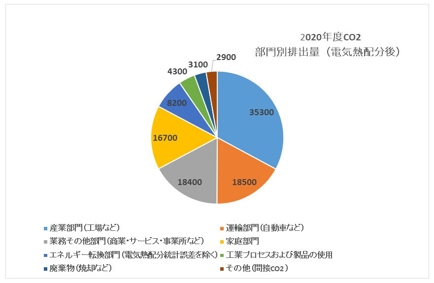 「「2020 年度（令和 2 年度）の温室効果ガス排出量（速報値1）」（環境省）