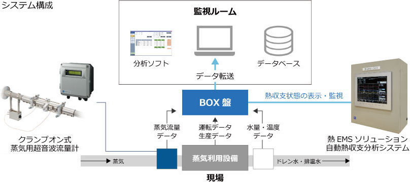 システム構成