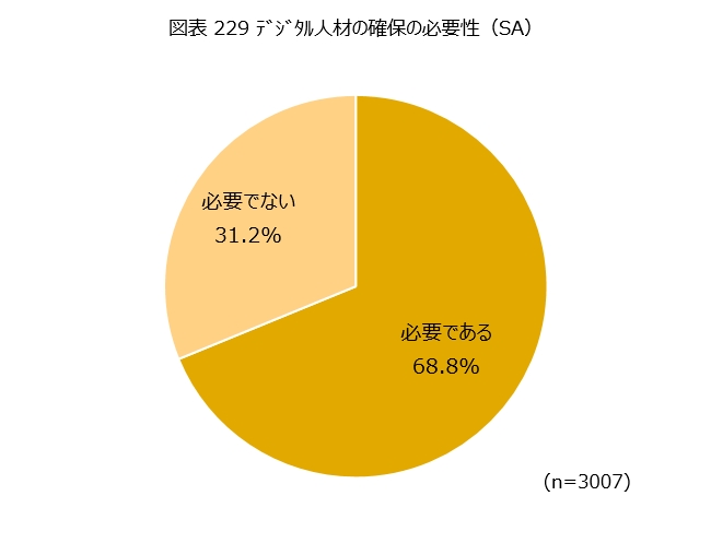 図表229「デジタル人材の確保の必要性」